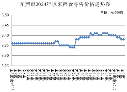東莞市發展和改革局,發展改革局,東莞菜籃子,東莞菜籃子價格官網