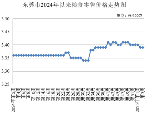 東莞市發展和改革局,發展改革局,東莞菜籃子,東莞菜籃子價格官網